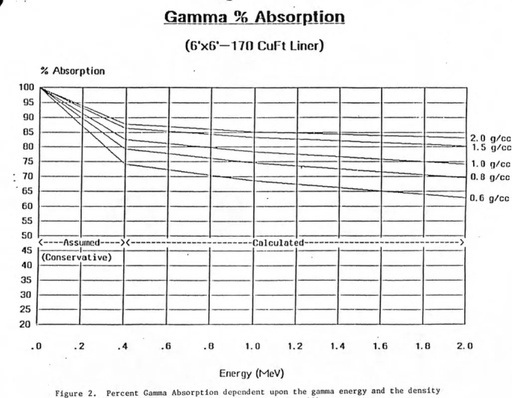 Figure 2.  Percent Gamma Absorption dependent upon the gamma energy and the density of the absorbing media (Taken from Flaherty, 11).