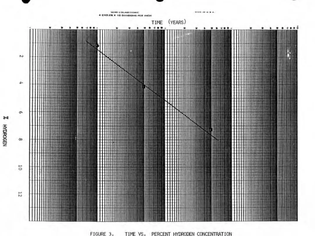FIGURE 3. TIME VS.     PERCENT HYDRODEN CONCENTRATION