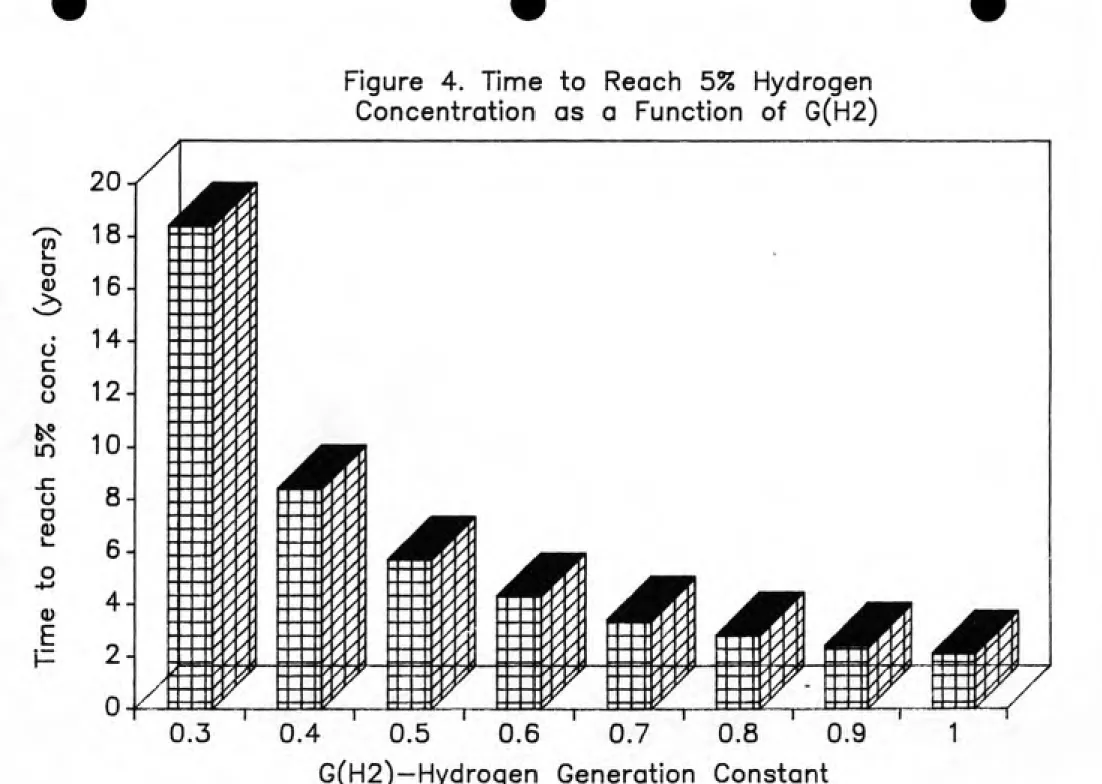 Figure 4. Time to  Reach 5% Hydrogen Concentration as a  Function of G(H2) (0 o O c o o in x: o D Q) E ;^ m^ f w 0.4 0.5 0.6 0.7 0.8 0.9