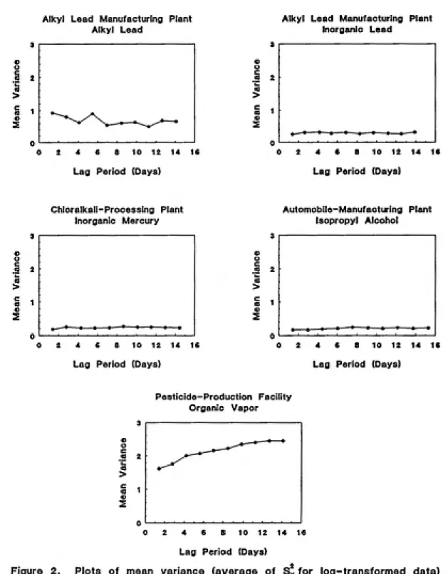 Figure   2.     Plots  of  mean   variance  (average  of  Sy for  log-transformed  data)