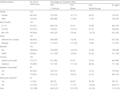 Table 1 Molecular prevalence of L. infantum, filariae and Wolbachia among dogs with no clinical signs compatible withleishmaniosis or dirofilariosis (n = 155)
