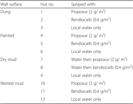 Table 1 Experimental hut treatment for the study on the effectof pH on decay rate of carbamates - Phase I