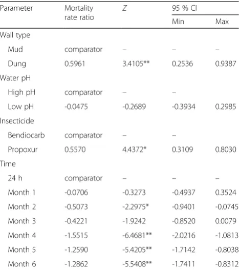 Table 3 The effect of wall surfaces and pH levels on performance of bendiocarb and propoxur