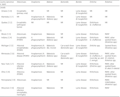 Table 1 Summary of tick-borne, reportable pathogens and diseases for select provinces and statesa