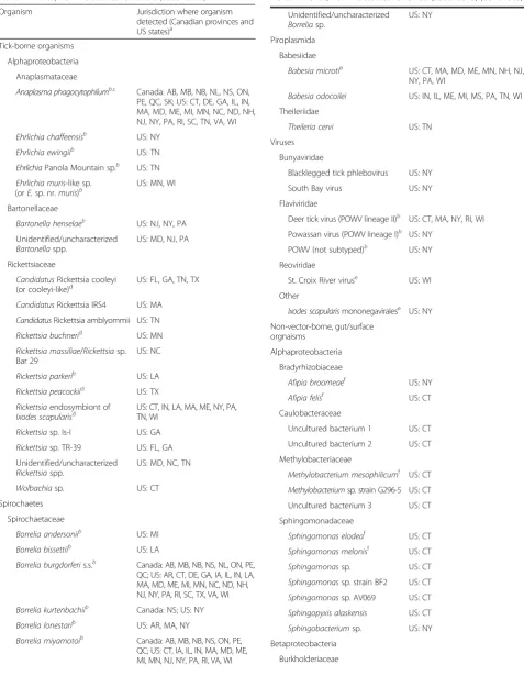 Table 2 Distribution of Ixodes scapularis organisms in easternNorth America, from 78 studies reviewed (2000–2015)
