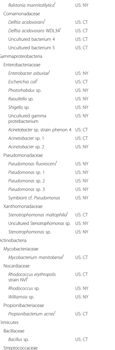 Table 2 Distribution of Ixodes scapularis organisms in easternNorth America, from 78 studies reviewed (2000–2015) (Continued)