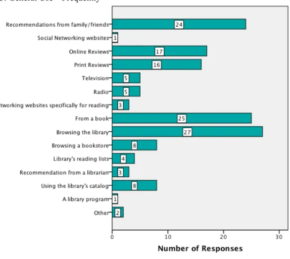 Figure 4 shows the responses for somewhat frequent, once a month, use of the  sources and methods listed