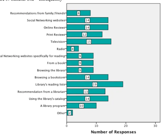 Figure 6 displays the results of the sources and methods that have reportedly been  used once by the respondents