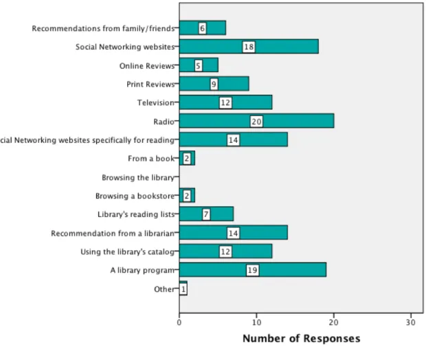 Figure 6: General Use - Rare 