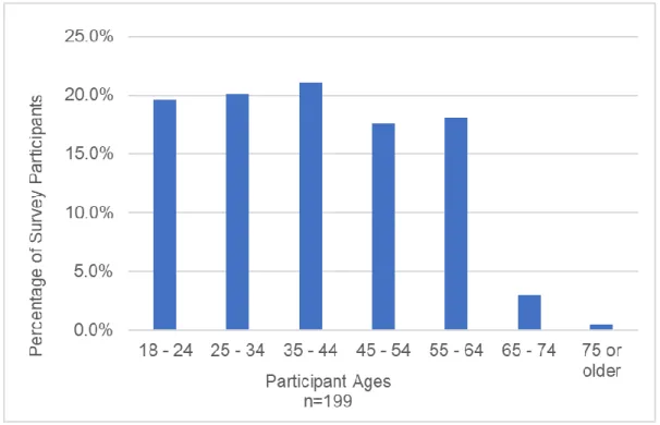 Figure B2. Relative frequency distribution of age in survey participants. 