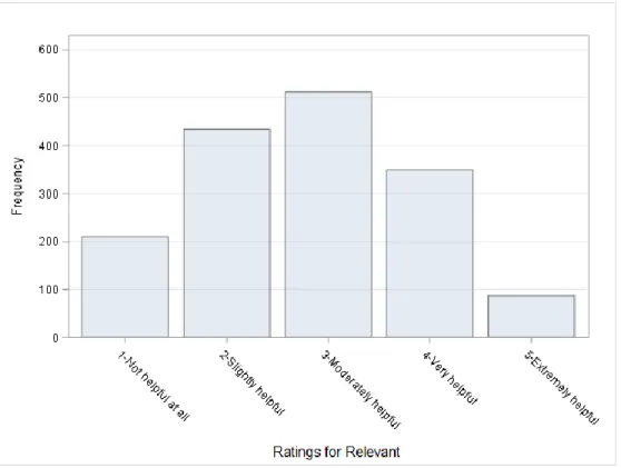 Figure B5.  Frequency distribution of relevant as a categorical variable. 199 participants  x 2 health topics x 4 screens rated per topic = 1592 total ratings