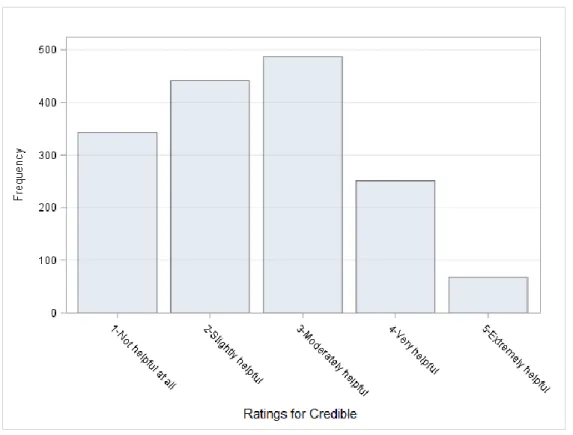Figure B6.  Frequency distribution of credible as a categorical variable. 199 participants  x 2 health topics x 4 screens rated per topic = 1592 total ratings