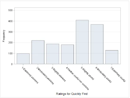Figure B7.  Frequency distribution of quickly find as a categorical variable. 199  participants x 2 health topics x 4 screens rated per topic = 1592 total ratings