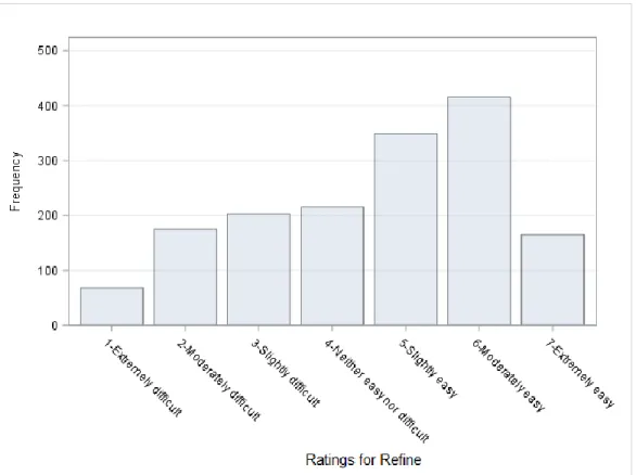 Figure B8.  Frequency distribution of refine as a categorical variable. 199 participants x 2  health topics x 4 screens rated per topic = 1592 ratings