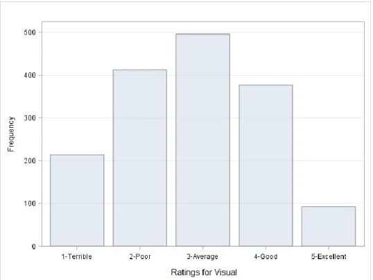 Figure B9.  Frequency distribution of visual appeal as a categorical variable .199  participants x 2 health topics x 4 screens rated per topic = 1592 total ratings