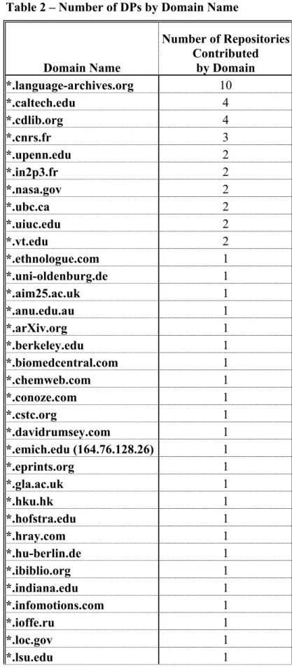 Table 2 – Number of DPs by Domain Name  Domain Name  Number of Repositories Contributed by Domain  *.language-archives.org  10  *.caltech.edu  4  *.cdlib.org  4  *.cnrs.fr  3  *.upenn.edu  2  *.in2p3.fr  2  *.nasa.gov  2  *.ubc.ca  2  *.uiuc.edu  2  *.vt.e