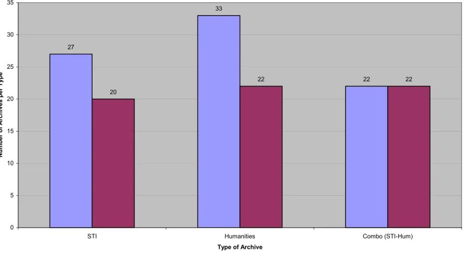 Figure 5 - Number of DPs per Type of Archive  27 33 22 20 22 22 05101520253035