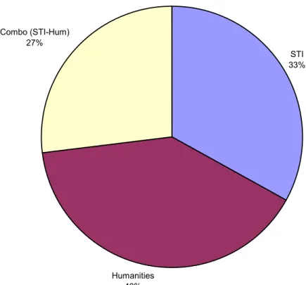 Figure 6 - % of DPs by Type of Archive, Not Adjusted for Duplicate Domain Names  STI 33% Humanities 40%Combo (STI-Hum)27% 56
