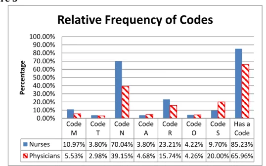 Figure 3 Code M CodeT CodeN CodeA CodeR CodeO CodeS Has aCode Nurses 10.97% 3.80% 70.04% 3.80% 23.21% 4.22% 9.70% 85.23% Physicians 5.53% 2.98% 39.15% 4.68% 15.74% 4.26% 20.00% 65.96%0.00%10.00%20.00%30.00%40.00%50.00%60.00%70.00%80.00%90.00%100.00%Percent