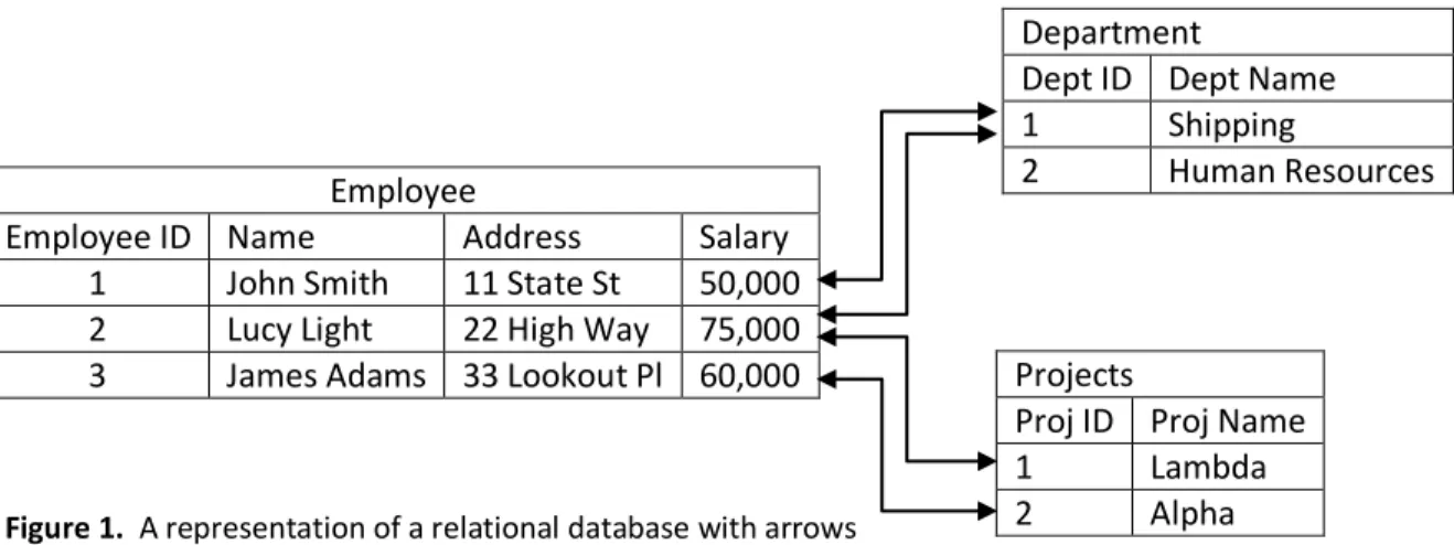 Figure 1.  A representation of a relational database with arrows 