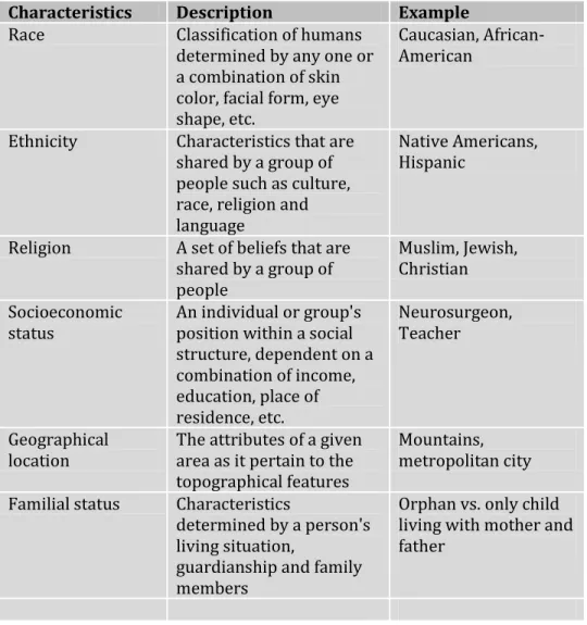 Table 1: Multicultural Characteristics 