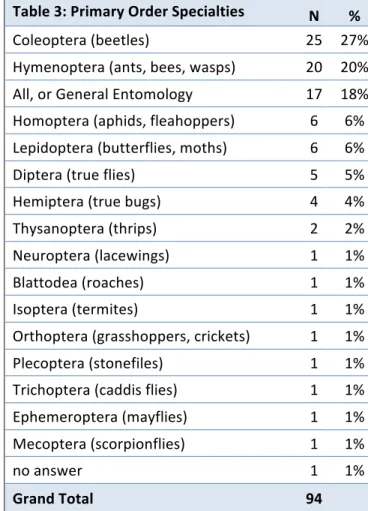 Table	  3:	  Primary	  Order	  Specialties	   N	   %	  