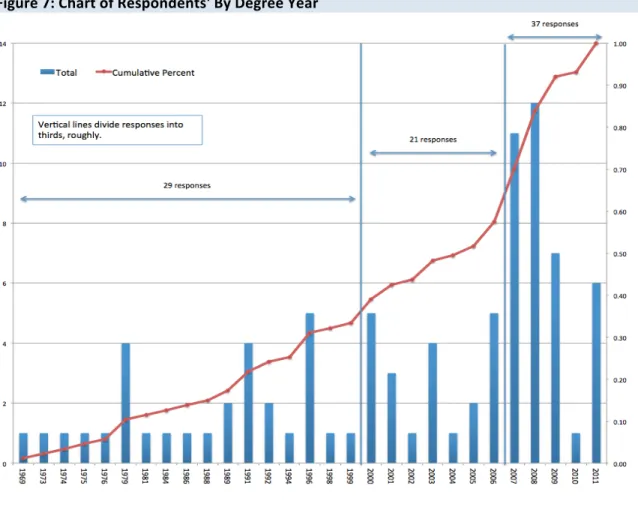 Figure	  7:	  Chart	  of	  Respondents'	  By	  Degree	  Year	  