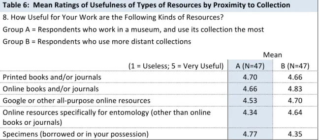 Table	  6:	  	  Mean	  Ratings	  of	  Usefulness	  of	  Types	  of	  Resources	  by	  Proximity	  to	  Collection	  