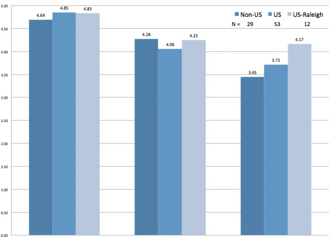 Figure	  11:	  Mean	  Usefulness	  Ratings	  for	  Presentation	  Methods	  by	  Geographic	  Location	  
