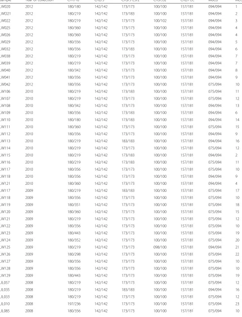 Table 1 Multi-locus genotypes (MLGs) and size of alleles for the different microsatellite loci