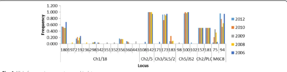 Table 1 Multi-locus genotypes (MLGs) and size of alleles for the different microsatellite loci (Continued)