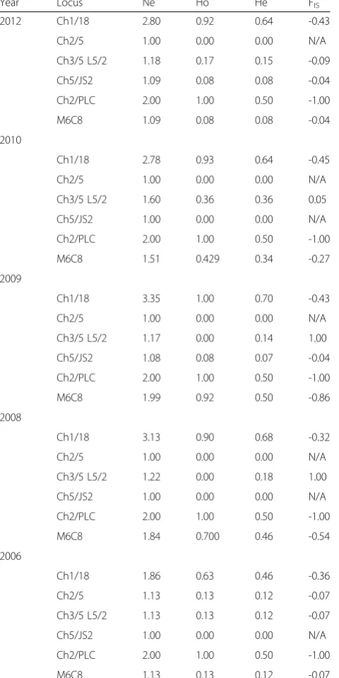 Table 2 Heterozygosity within the population