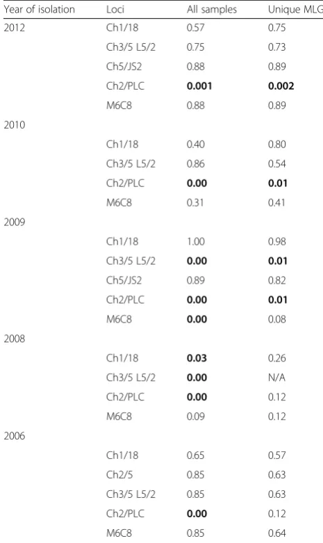 Table 3 Agreement with Hardy-Weinberg based on polymorphicloci with all samples and repeated multi-locus genotypes treatedas single samples