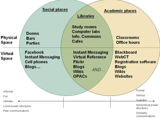 Figure 3 introduces one conceptual framework that applies this method.  This  model analyzes the library’s position as a physical place in student life and then draws  parallels with the library’s place online