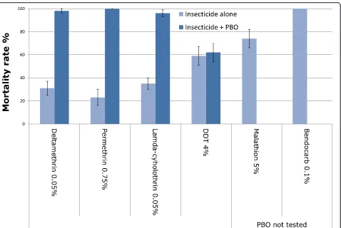 Fig. 2 Insecticide bioassay susceptibility test in An. funestus population from Gbanikola and effect of piperonyl butoxide (PBO) on the mortality ofpyrethroids and DDT 24 h after exposition with 95 % confidence interval (CI)