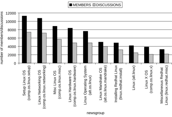 Figure 4.  Number of members and discussion threads in top 10 Linux newsgroups 