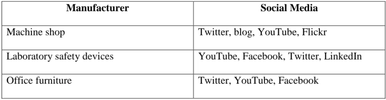 TABLE 3 Social media site breakdown 