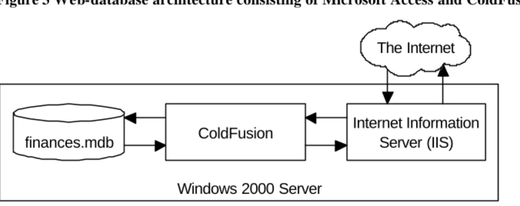 Figure 3 Web-database architecture consisting of Microsoft Access and ColdFusion 