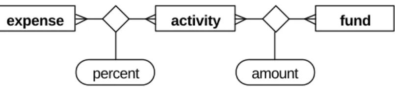 Figure 5 Core entity-relationship diagram of finances database 