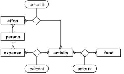 Figure 5 suggests that every expense is allocated to activities independently from every  other expense