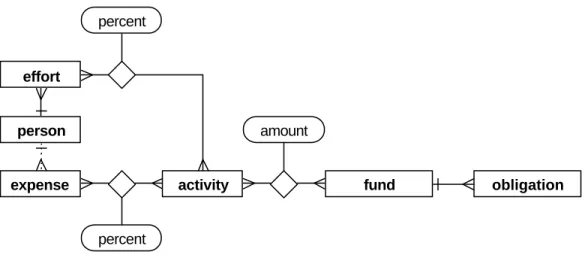 Figure 7 Core entity-relationship diagram of finances database with obligation entity 