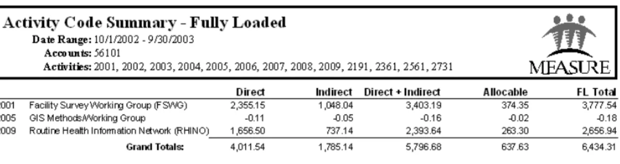 Figure 12 Sample Report from Microsoft Access Finances Database 
