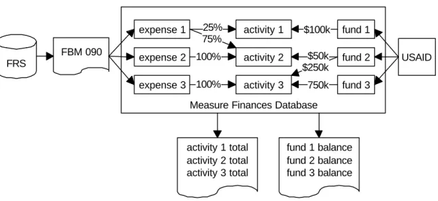 Figure 2 Current Microsoft Access Finances Database in context 