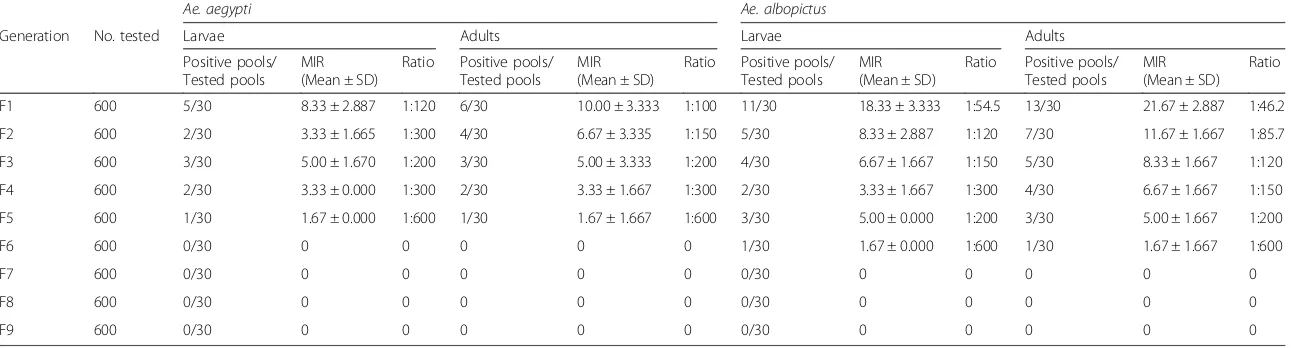 Table 1 Minimum infection rate (MIR) of Ae. aegypti and Ae. albopictus through successive generations