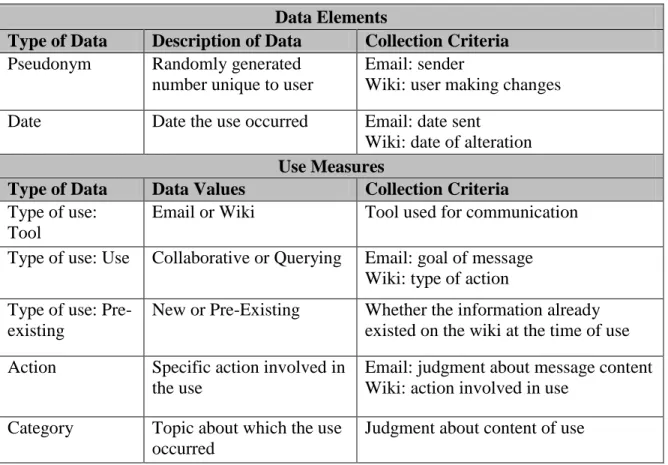 Table 1: Data collection 