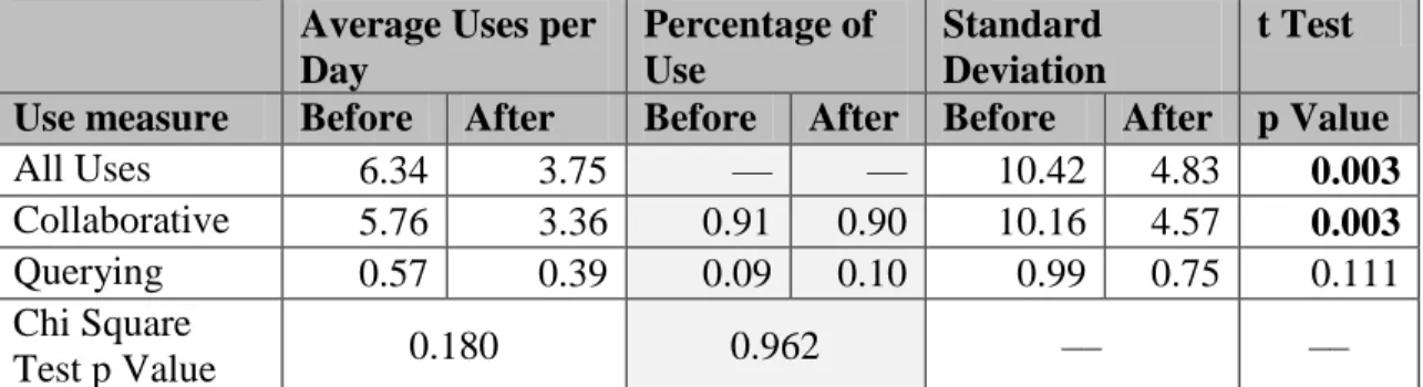 Table 3: Type of use by motivation 