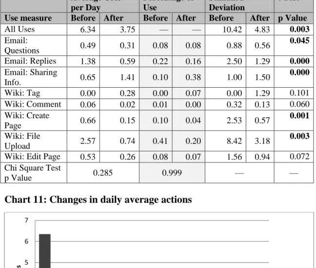 Table 5: Actions performed  Average Uses  per Day  Percentage of Use  Standard  Deviation  t Test  Use measure  Before  After  Before  After  Before  After  p Value 