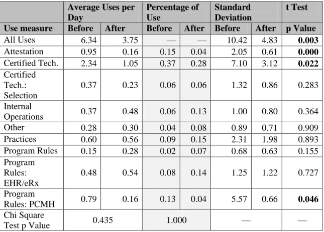 Table 6: Category of information 