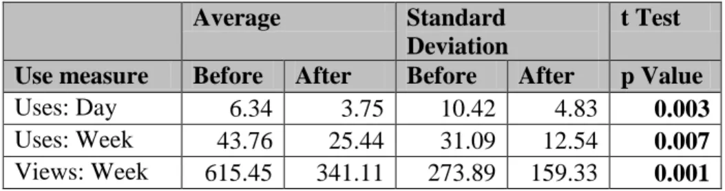 Table 7: All uses or views over time 