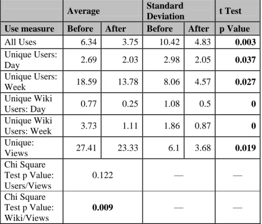 Table 8: Uses and views by unique individuals over time 